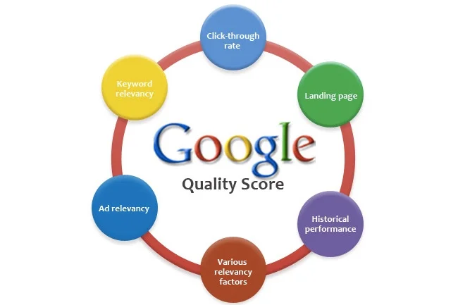 Quality Score Google ads auto repair