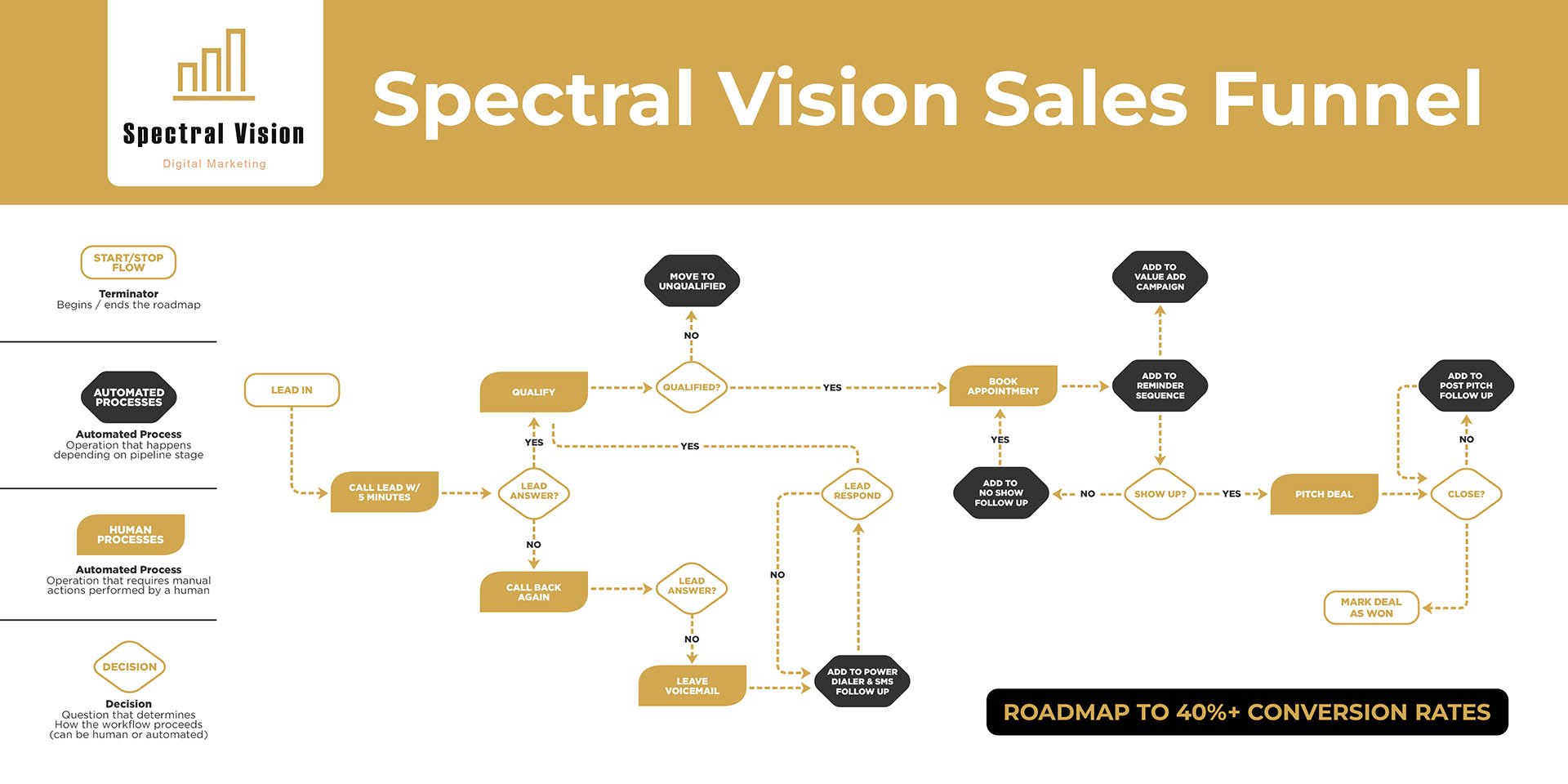 Spectral Vision sales funnel diagram
