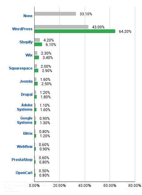 WordPress Market Share in 2022
