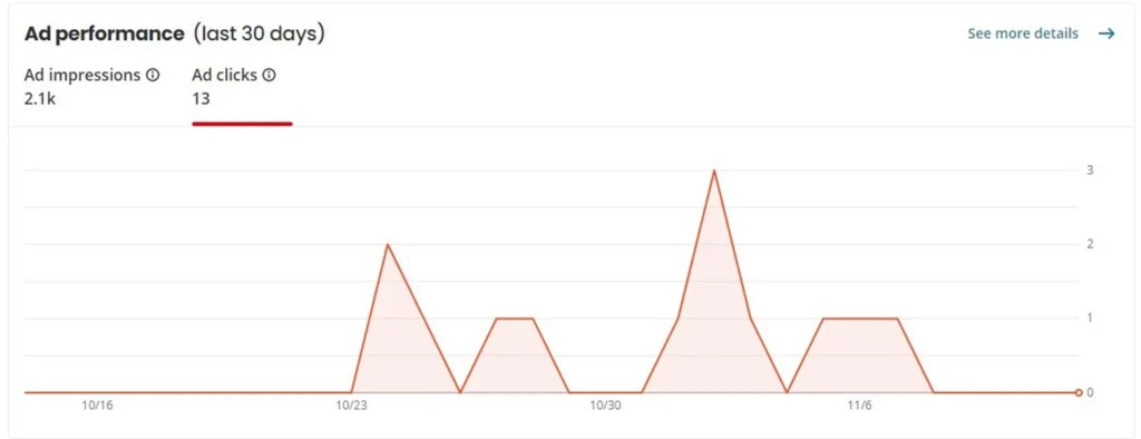 Yelp Ads Performance